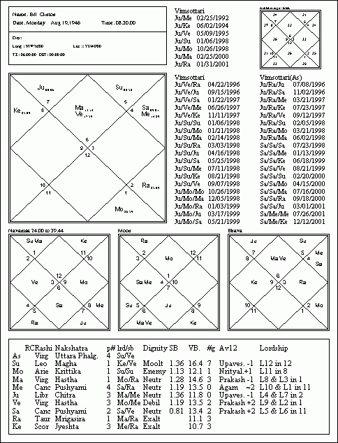 Jyotish Vedic Astrology Chart